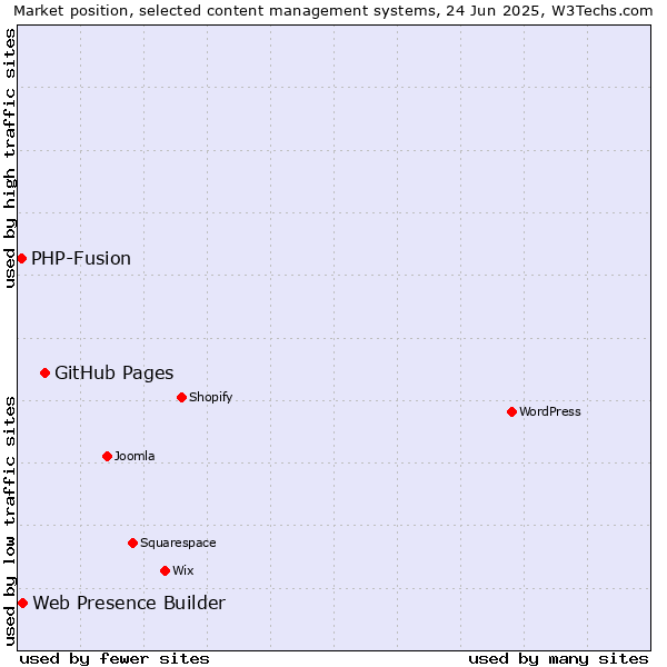 Market position of GitHub Pages vs. Web Presence Builder vs. PHP-Fusion