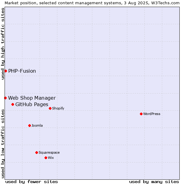 Market position of GitHub Pages vs. PHP-Fusion vs. Web Shop Manager