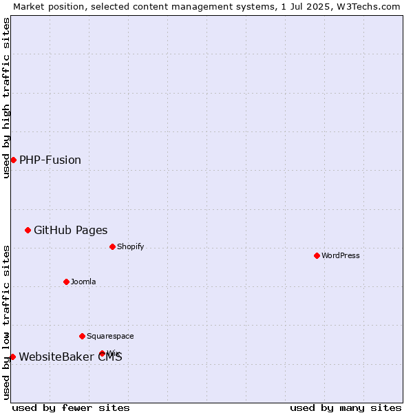 Market position of GitHub Pages vs. PHP-Fusion vs. WebsiteBaker CMS