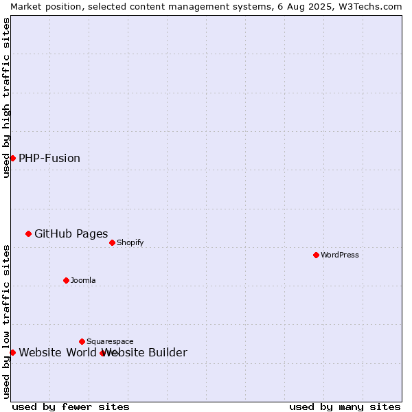 Market position of GitHub Pages vs. PHP-Fusion vs. Website World Website Builder