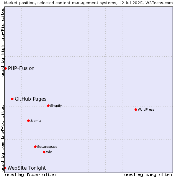 Market position of GitHub Pages vs. PHP-Fusion vs. WebSite Tonight