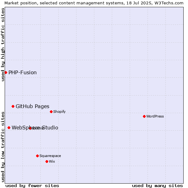 Market position of GitHub Pages vs. WebSphere Studio vs. PHP-Fusion