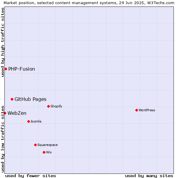 Market position of GitHub Pages vs. PHP-Fusion vs. WebZen