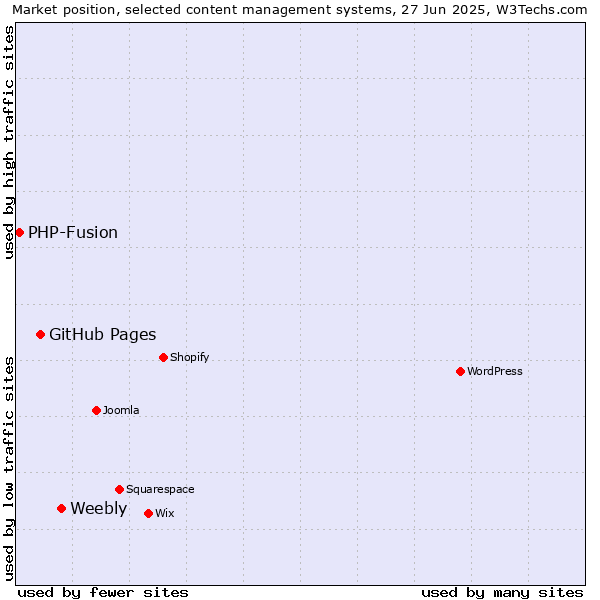 Market position of Weebly vs. GitHub Pages vs. PHP-Fusion