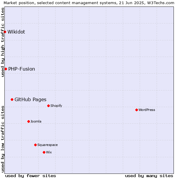 Market position of GitHub Pages vs. PHP-Fusion vs. Wikidot