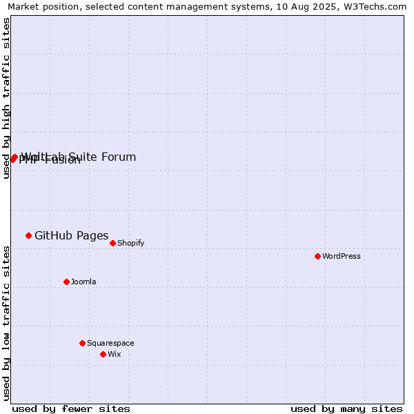 Market position of GitHub Pages vs. WoltLab Suite Forum vs. PHP-Fusion