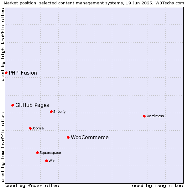 Market position of WooCommerce vs. GitHub Pages vs. PHP-Fusion