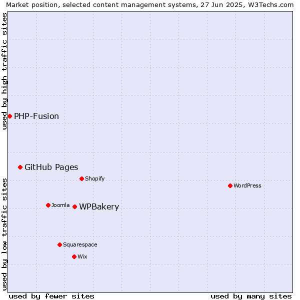 Market position of WPBakery vs. GitHub Pages vs. PHP-Fusion