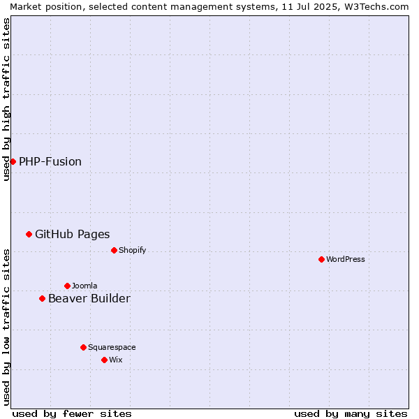 Market position of Beaver Builder vs. GitHub Pages vs. PHP-Fusion