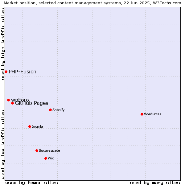 Market position of GitHub Pages vs. wpForo vs. PHP-Fusion