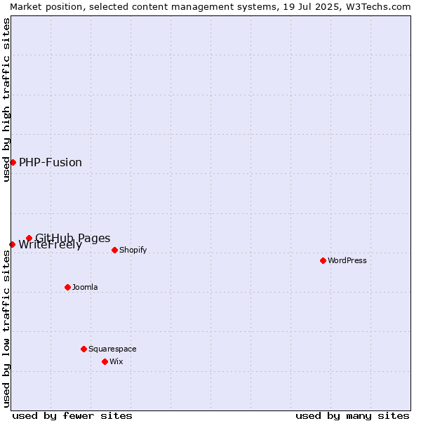 Market position of GitHub Pages vs. PHP-Fusion vs. WriteFreely