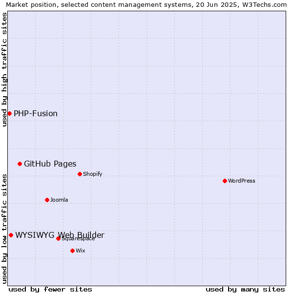Market position of GitHub Pages vs. WYSIWYG Web Builder vs. PHP-Fusion