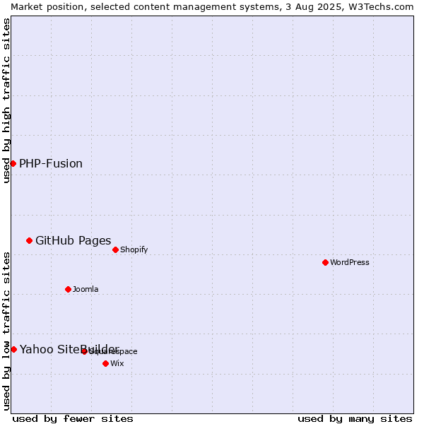 Market position of GitHub Pages vs. Yahoo SiteBuilder vs. PHP-Fusion