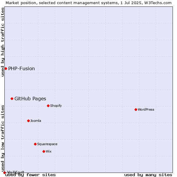 Market position of GitHub Pages vs. PHP-Fusion vs. Yo!Kart