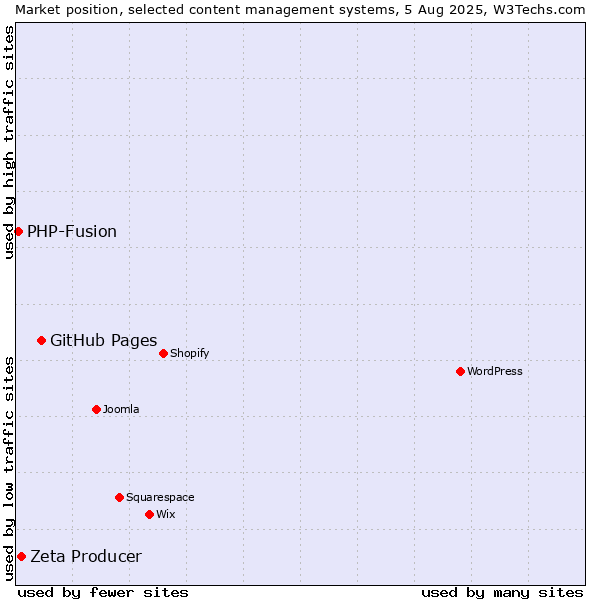Market position of GitHub Pages vs. Zeta Producer vs. PHP-Fusion