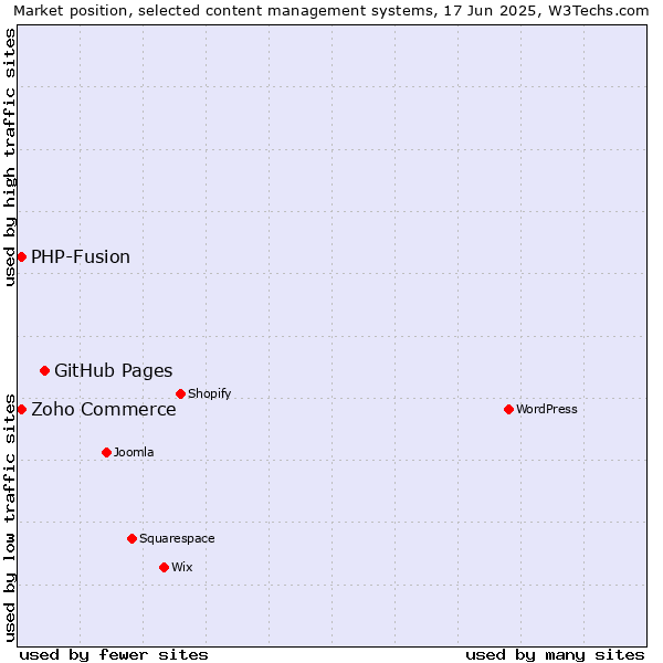 Market position of GitHub Pages vs. Zoho Commerce vs. PHP-Fusion