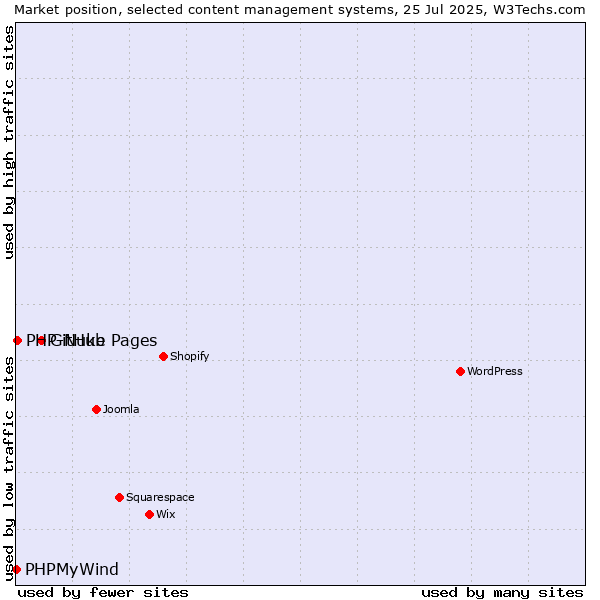 Market position of GitHub Pages vs. PHP-Nuke vs. PHPMyWind