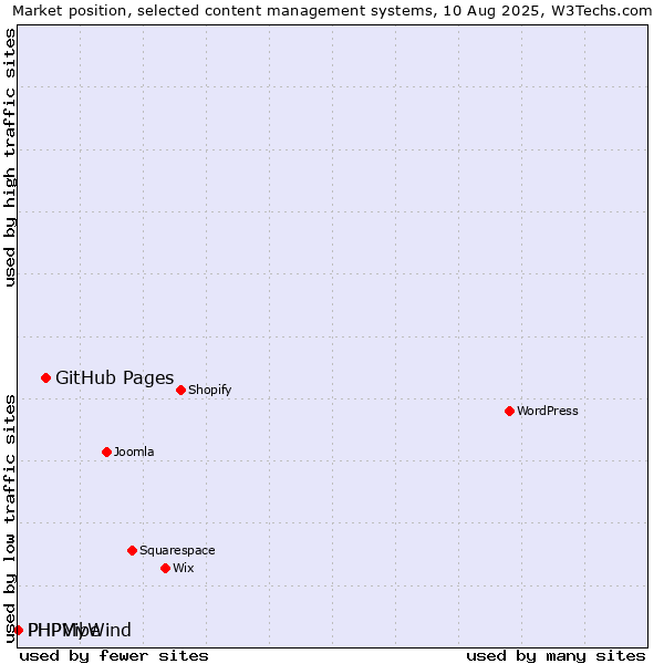 Market position of GitHub Pages vs. PHPMyWind vs. PHPVibe