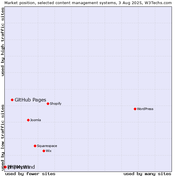 Market position of GitHub Pages vs. phpwcms vs. PHPMyWind