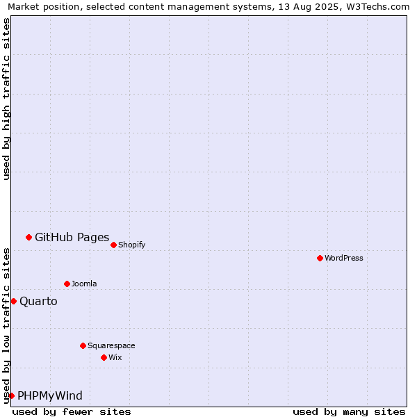 Market position of GitHub Pages vs. Quarto vs. PHPMyWind