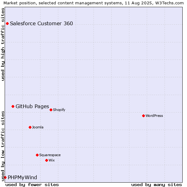 Market position of GitHub Pages vs. Salesforce Customer 360 vs. PHPMyWind