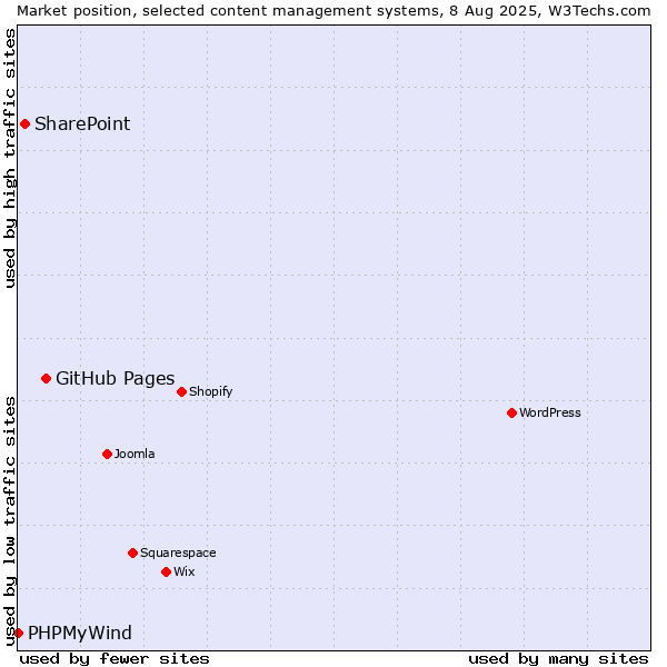 Market position of GitHub Pages vs. SharePoint vs. PHPMyWind