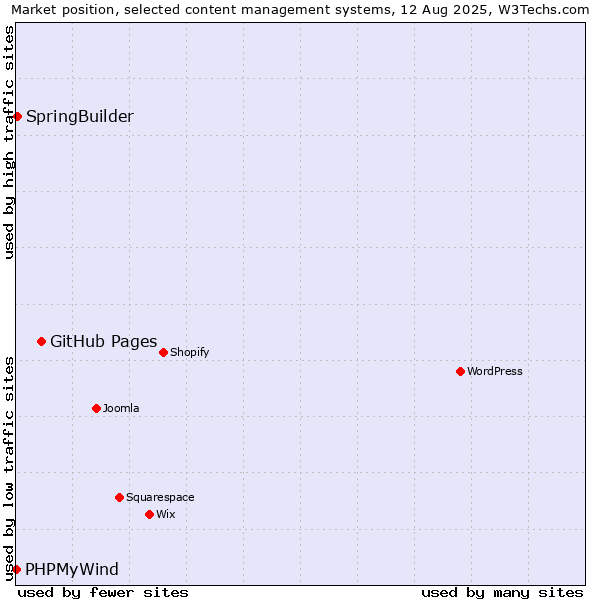 Market position of GitHub Pages vs. SpringBuilder vs. PHPMyWind