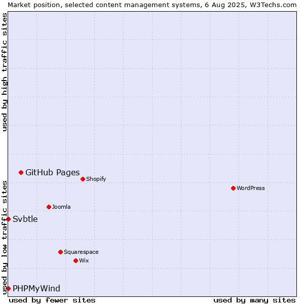 Market position of GitHub Pages vs. PHPMyWind vs. Svbtle