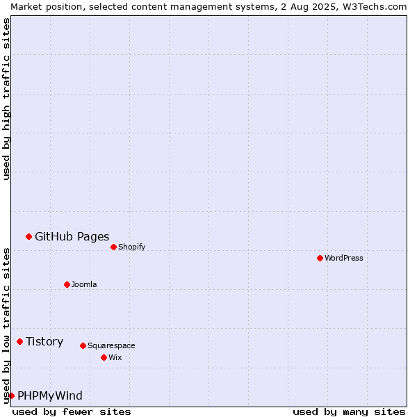 Market position of GitHub Pages vs. Tistory vs. PHPMyWind
