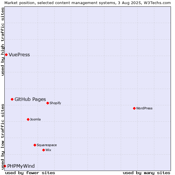 Market position of GitHub Pages vs. VuePress vs. PHPMyWind