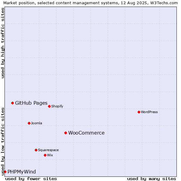 Market position of WooCommerce vs. GitHub Pages vs. PHPMyWind