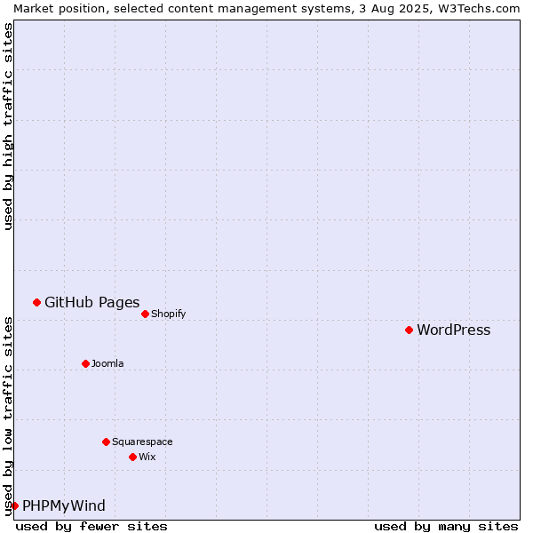 Market position of WordPress vs. GitHub Pages vs. PHPMyWind