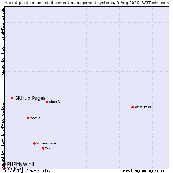 Market position of GitHub Pages vs. PHPMyWind vs. Yo!Kart