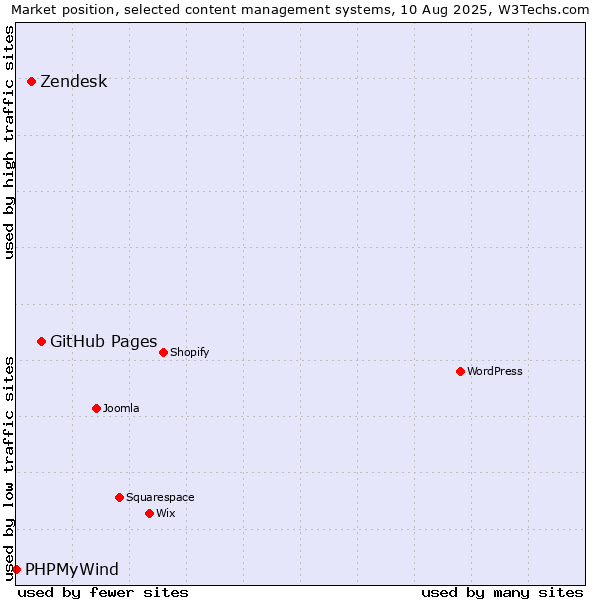 Market position of GitHub Pages vs. Zendesk vs. PHPMyWind