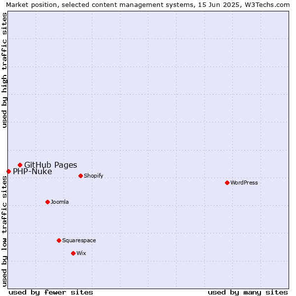 Market position of GitHub Pages vs. PHP-Nuke