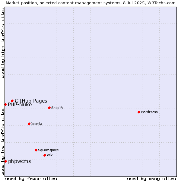 Market position of GitHub Pages vs. phpwcms vs. PHP-Nuke