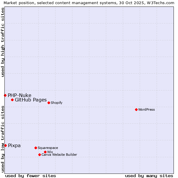 Market position of GitHub Pages vs. Pixpa vs. PHP-Nuke