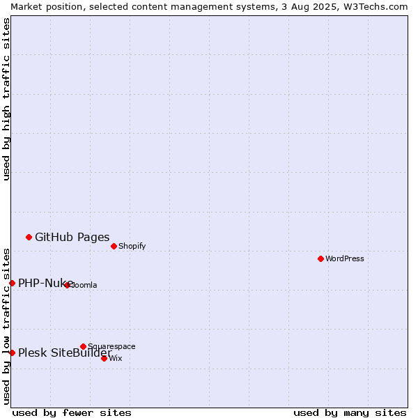 Market position of GitHub Pages vs. PHP-Nuke vs. Plesk SiteBuilder