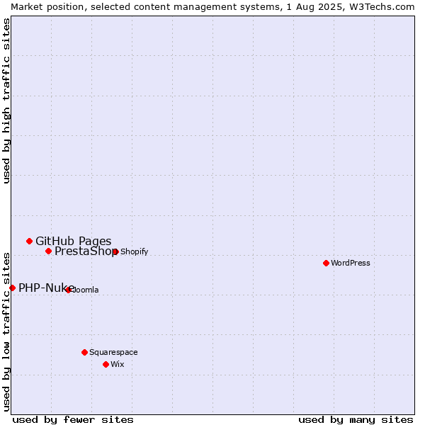 Market position of PrestaShop vs. GitHub Pages vs. PHP-Nuke