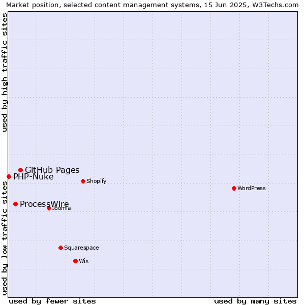 Market position of GitHub Pages vs. ProcessWire vs. PHP-Nuke