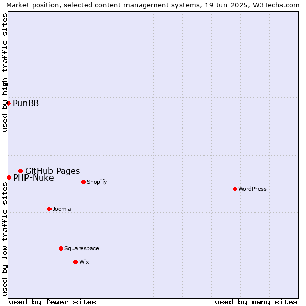 Market position of GitHub Pages vs. PHP-Nuke vs. PunBB