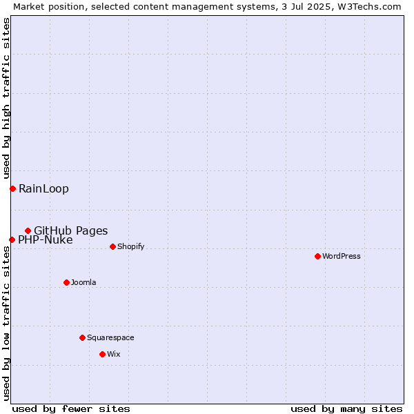 Market position of GitHub Pages vs. RainLoop vs. PHP-Nuke