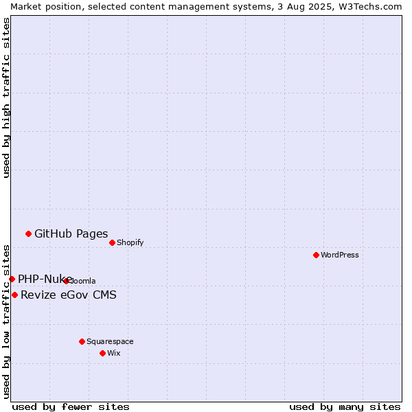 Market position of GitHub Pages vs. Revize eGov CMS vs. PHP-Nuke