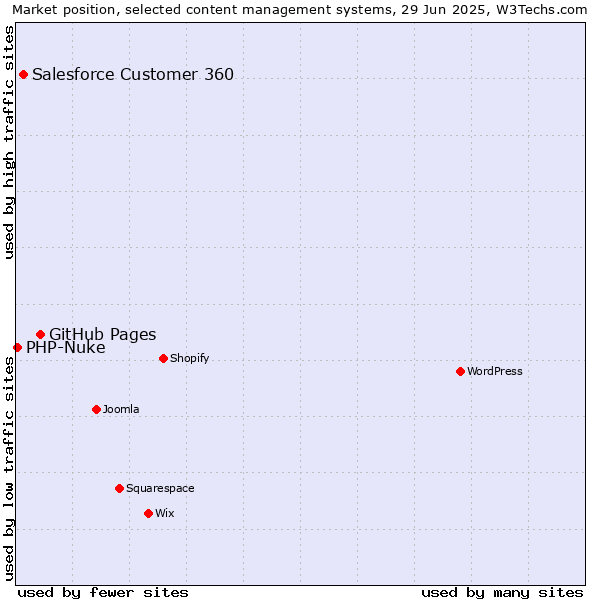 Market position of GitHub Pages vs. Salesforce Customer 360 vs. PHP-Nuke