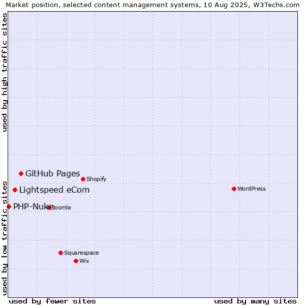 Market position of GitHub Pages vs. Lightspeed eCom vs. PHP-Nuke