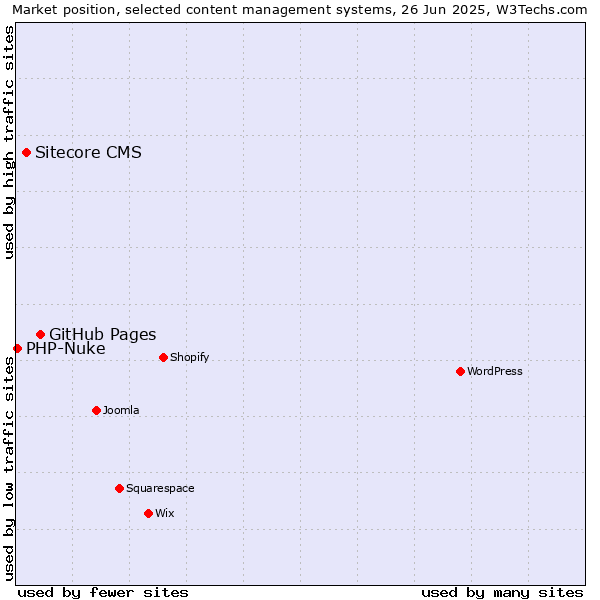 Market position of GitHub Pages vs. Sitecore CMS vs. PHP-Nuke
