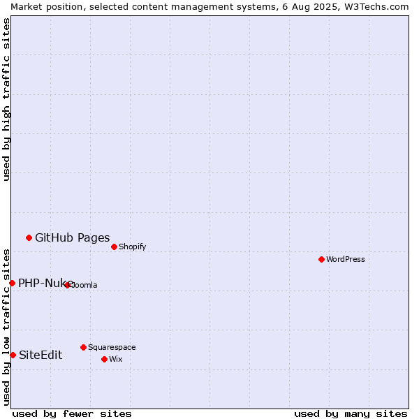 Market position of GitHub Pages vs. SiteEdit vs. PHP-Nuke