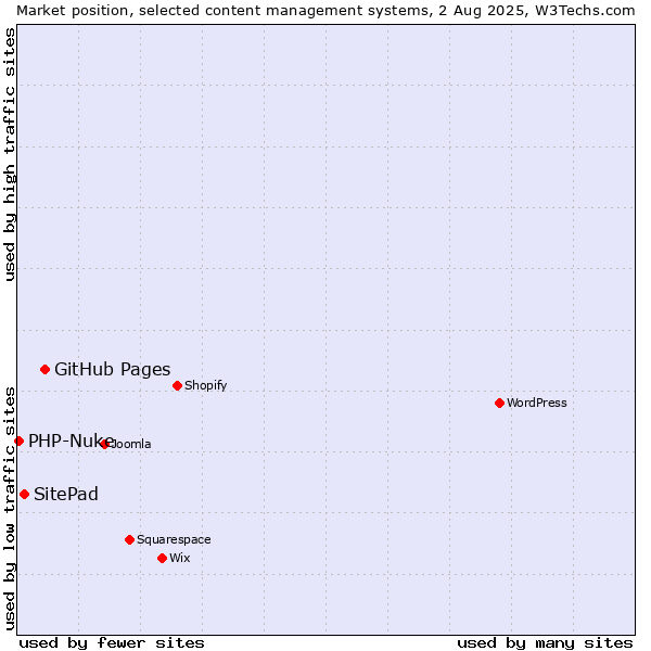 Market position of GitHub Pages vs. SitePad vs. PHP-Nuke