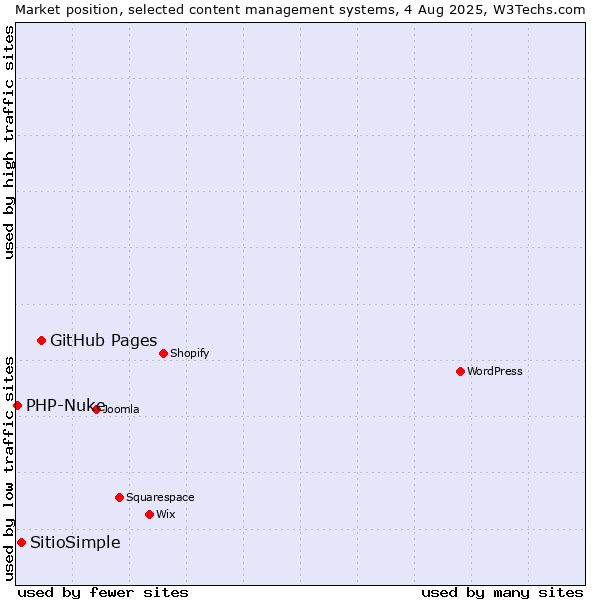 Market position of GitHub Pages vs. SitioSimple vs. PHP-Nuke