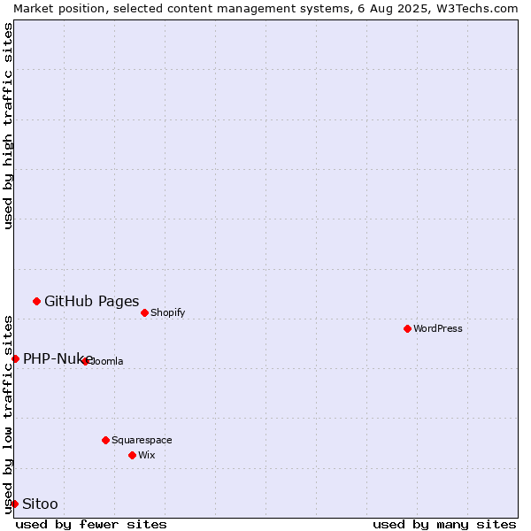 Market position of GitHub Pages vs. PHP-Nuke vs. Sitoo